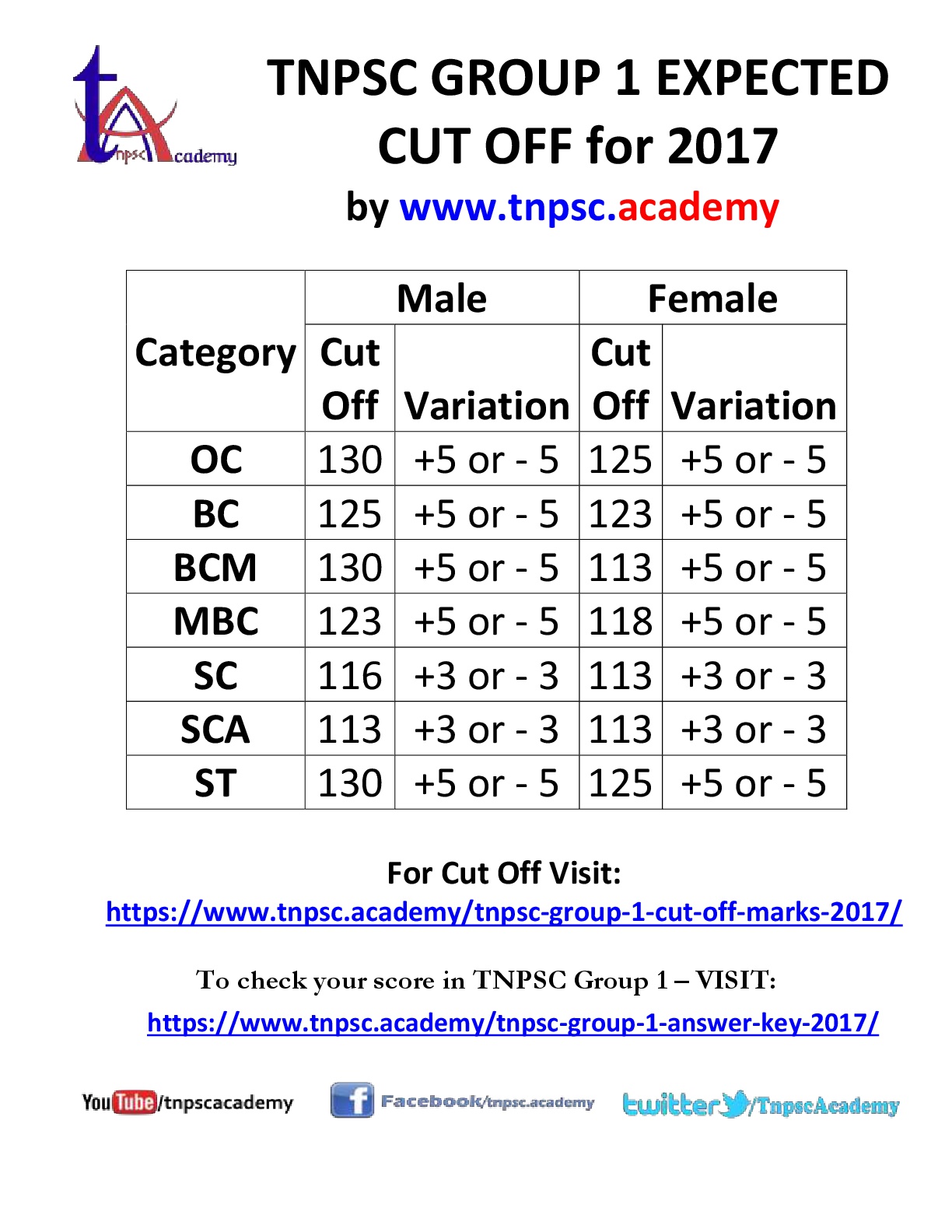 TNPSC Group 1 Exam 2017 Cut Off